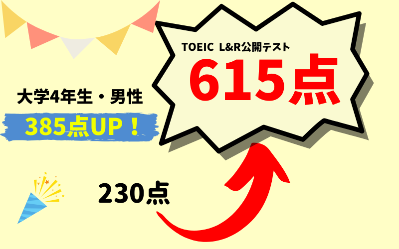 【385点UP】TOEIC230点 → 615点　G・F様（大学4年生・男性）